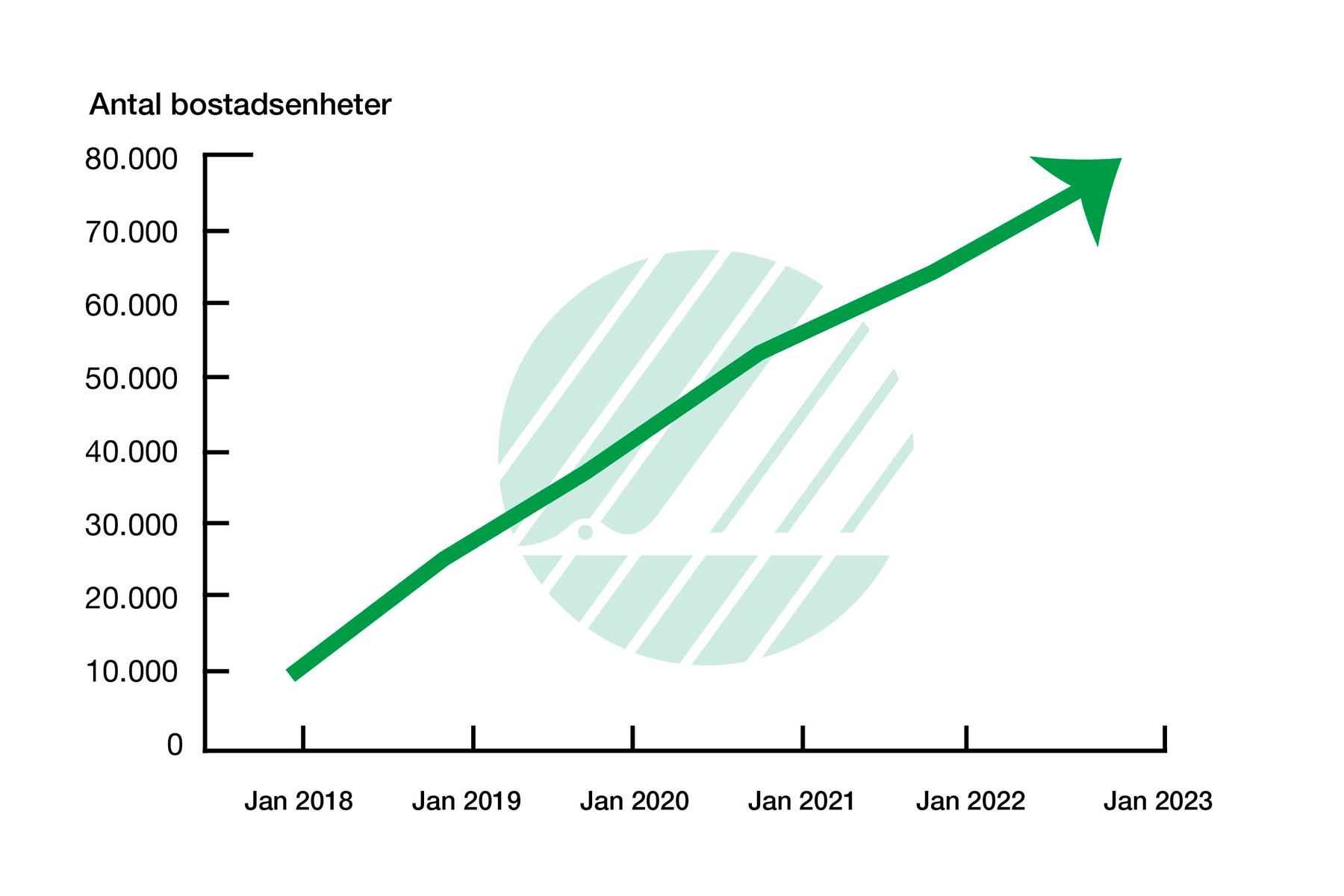 Diagram på antal bostadsenheter januari 2018 till januari 2023