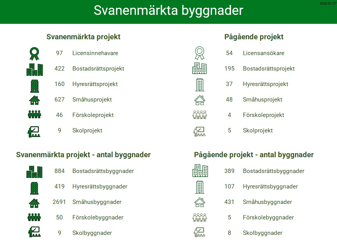 Statistik över Svanenmärkta hus