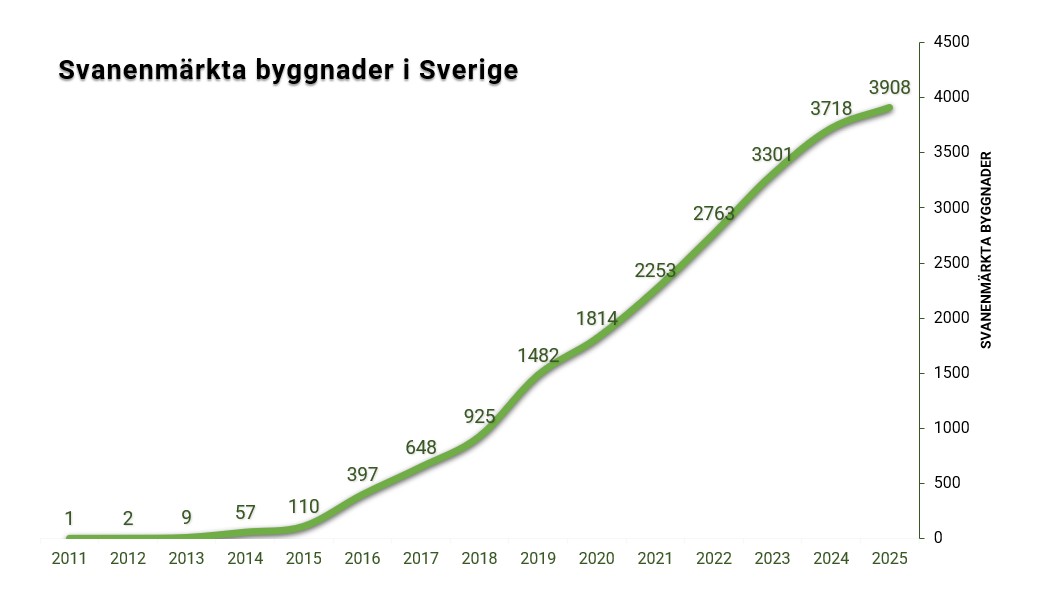 Svanenmärkta projekt - Boendeenheter