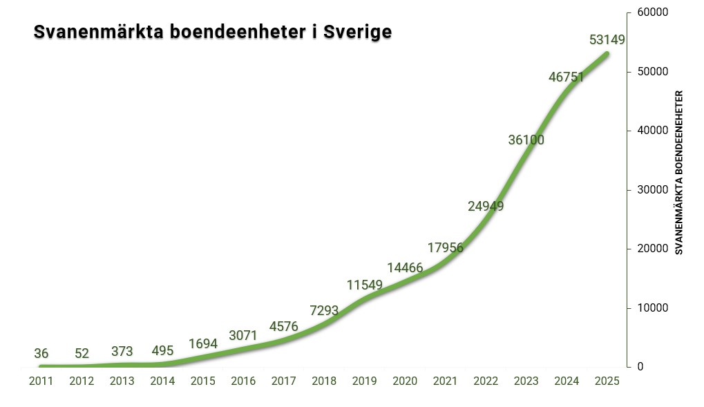 Svanenmärkta projekt - Huskroppar