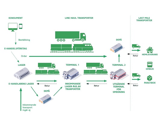 Illustration on what Nordic Ecolabel e-commerce logistics cover