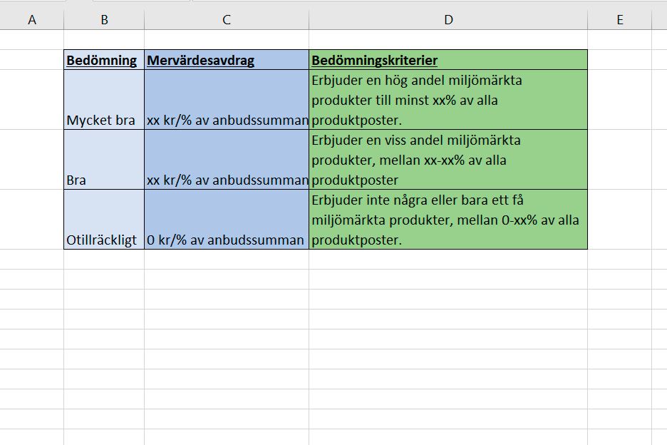 Tabell på mervärdesavdrag och bedömningskriterier