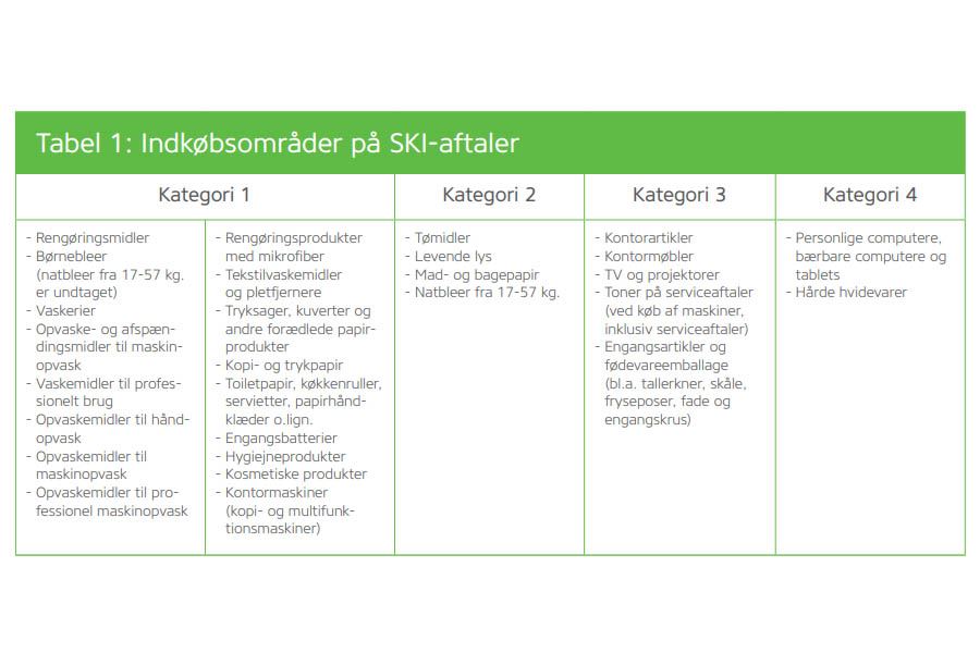 Tabell av Indköbsområder på SKI-aftaler