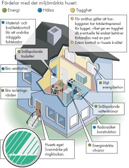 Fördelar med det Svanenmärkta huset