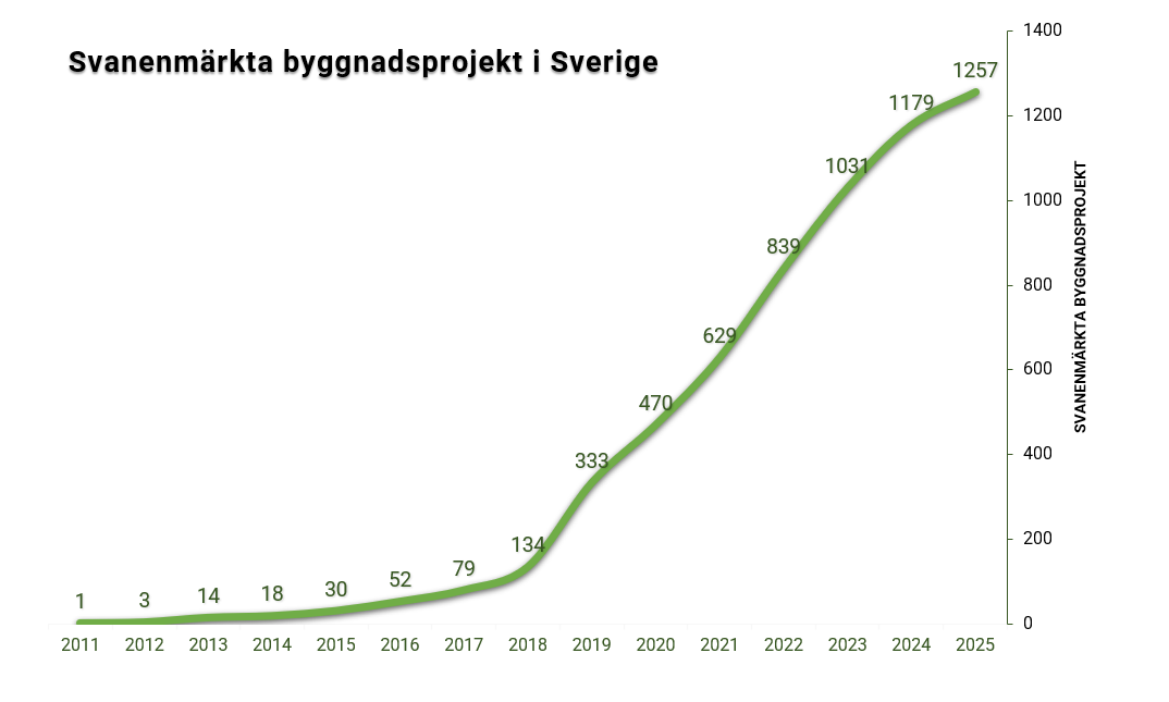 Statistik över Svanenmärkta nya byggnader